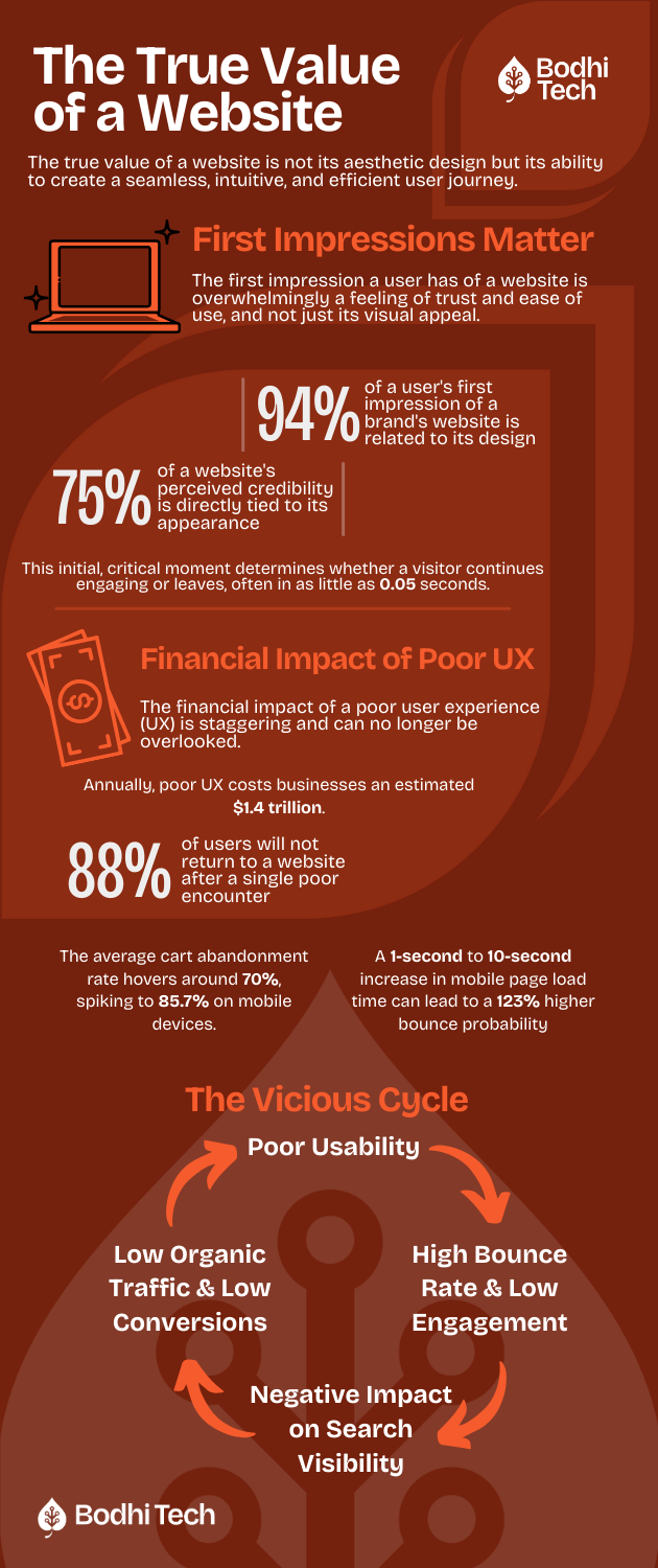 Infographic with statistics on the impact of UX on website and business performance